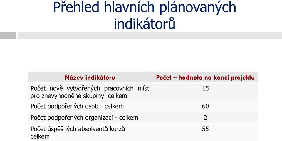 hodnota na konci projektu Počet podpořených osob - celkem 60 Počet