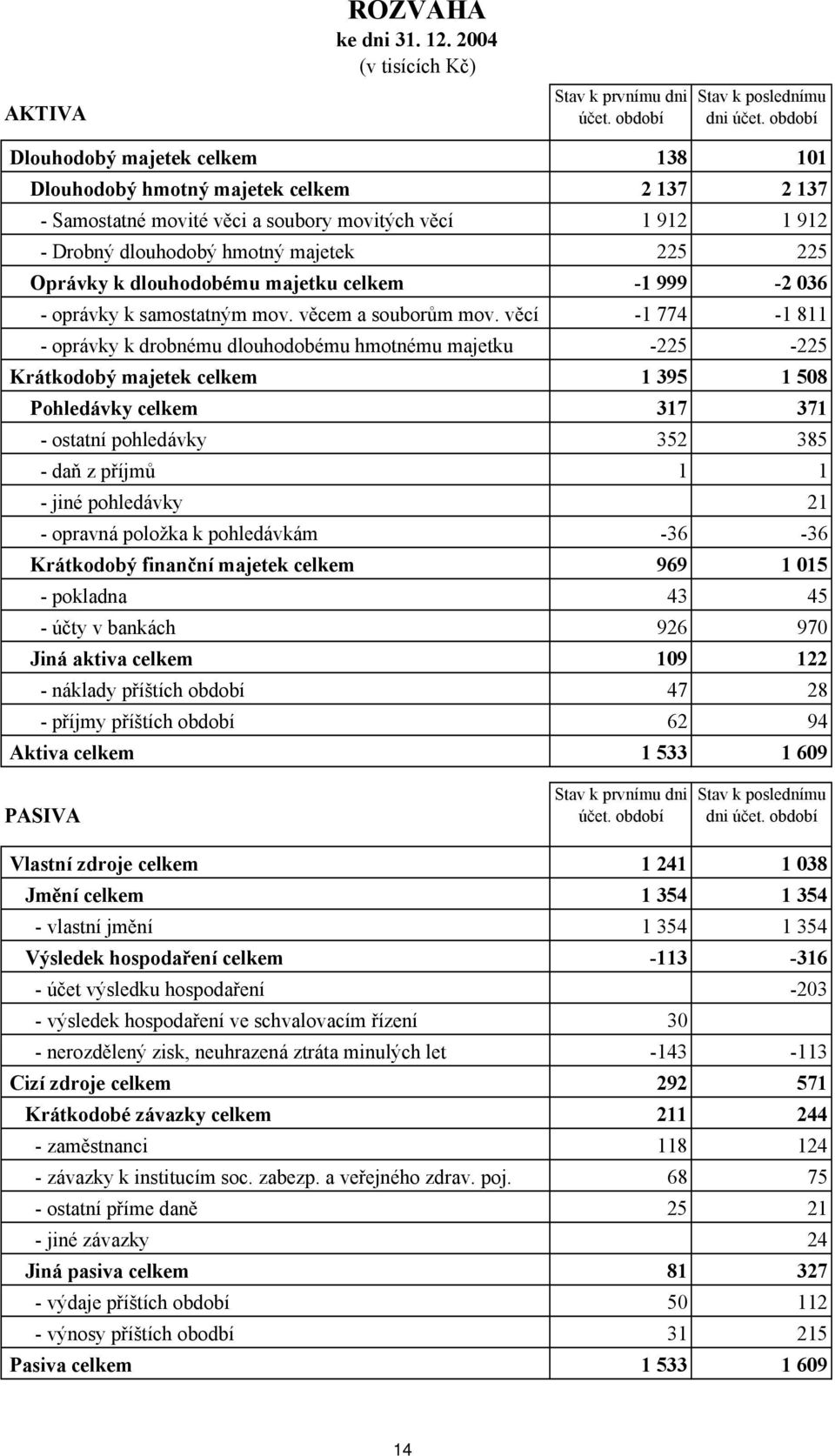 dlouhodobému majetku celkem -1 999-2 036 - oprávky k samostatným mov. věcem a souborům mov.