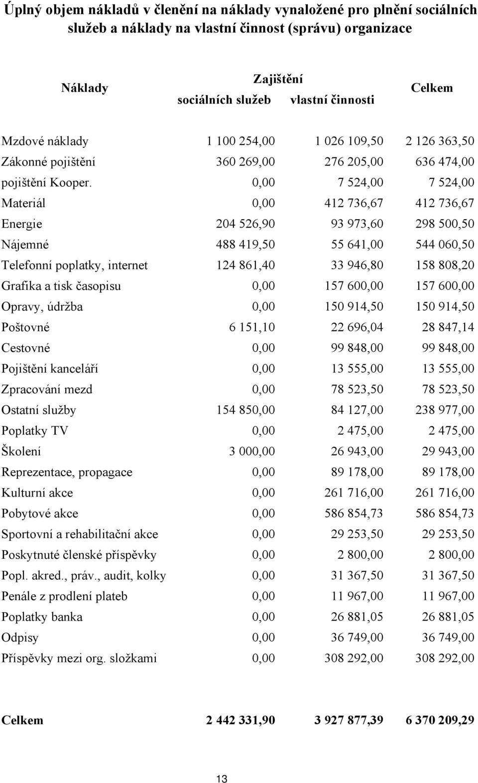 0,00 7 524,00 7 524,00 Materiál 0,00 412 736,67 412 736,67 Energie 204 526,90 93 973,60 298 500,50 Nájemné 488 419,50 55 641,00 544 060,50 Telefonní poplatky, internet 124 861,40 33 946,80 158 808,20