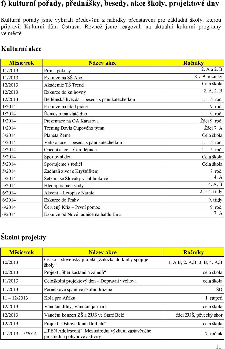 ročníky 12/2013 Akademie TŠ Trend Celá škola 12/2013 Exkurze do knihovny 2. A, 2. B 12/2013 Betlémská hvězda beseda s paní katechetkou 1. 5. roč. 1/2014 Exkurze na úřad práce 9. roč. 1/2014 Řemeslo má zlaté dno 9.