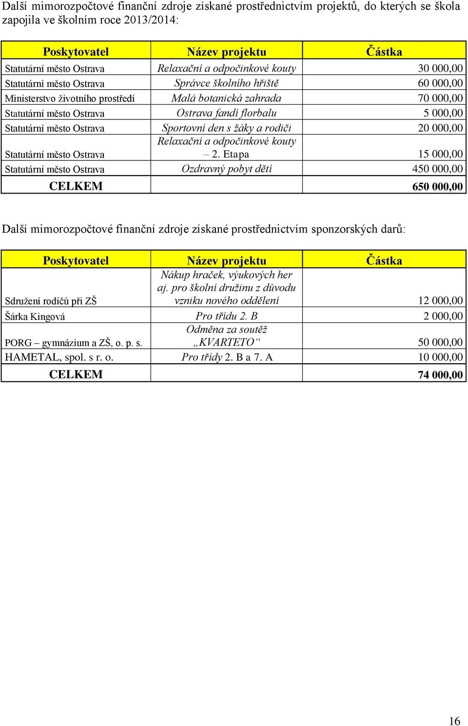 florbalu 5 000,00 Statutární město Ostrava Sportovní den s žáky a rodiči 20 000,00 Statutární město Ostrava Relaxační a odpočinkové kouty 2.