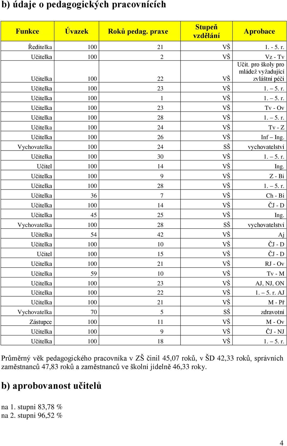 Vychovatelka 100 24 SŠ vychovatelství Učitelka 100 30 VŠ 1. 5. r. Učitel 100 14 VŠ Ing. Učitelka 100 9 VŠ Z - Bi Učitelka 100 28 VŠ 1. 5. r. Učitelka 36 7 VŠ Ch - Bi Učitelka 100 14 VŠ ČJ - D Učitelka 45 25 VŠ Ing.