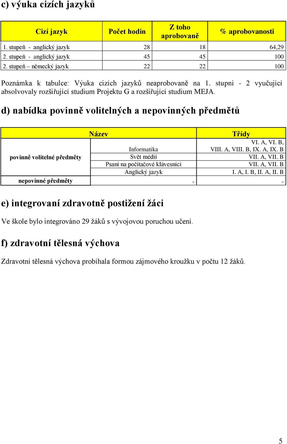 d) nabídka povinně volitelných a nepovinných předmětů Název Třídy VI. A, VI. B, Informatika VIII. A, VIII. B, IX. A, IX. B povinně volitelné předměty Svět médií VII. A, VII. B Psaní na počítačové klávesnici VII.