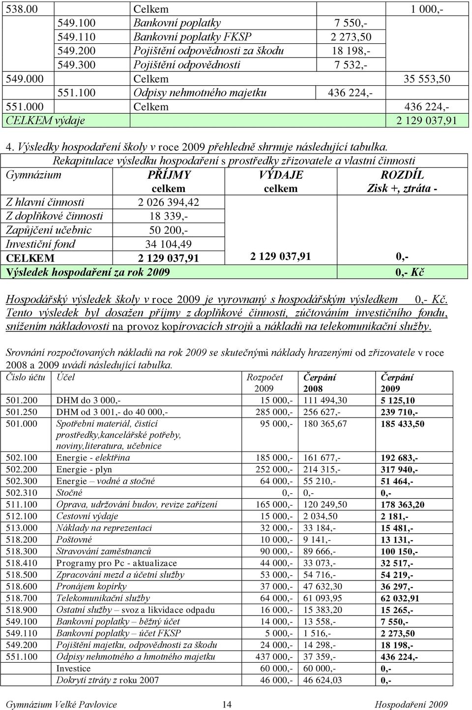 Rekapitulace výsledku hospodaření s prostředky zřizovatele a vlastní činnosti Gymnázium PŘÍJMY celkem VÝDAJE celkem ROZDÍL Zisk +, ztráta - Z hlavní činnosti 2 026 394,42 Z doplňkové činnosti 18