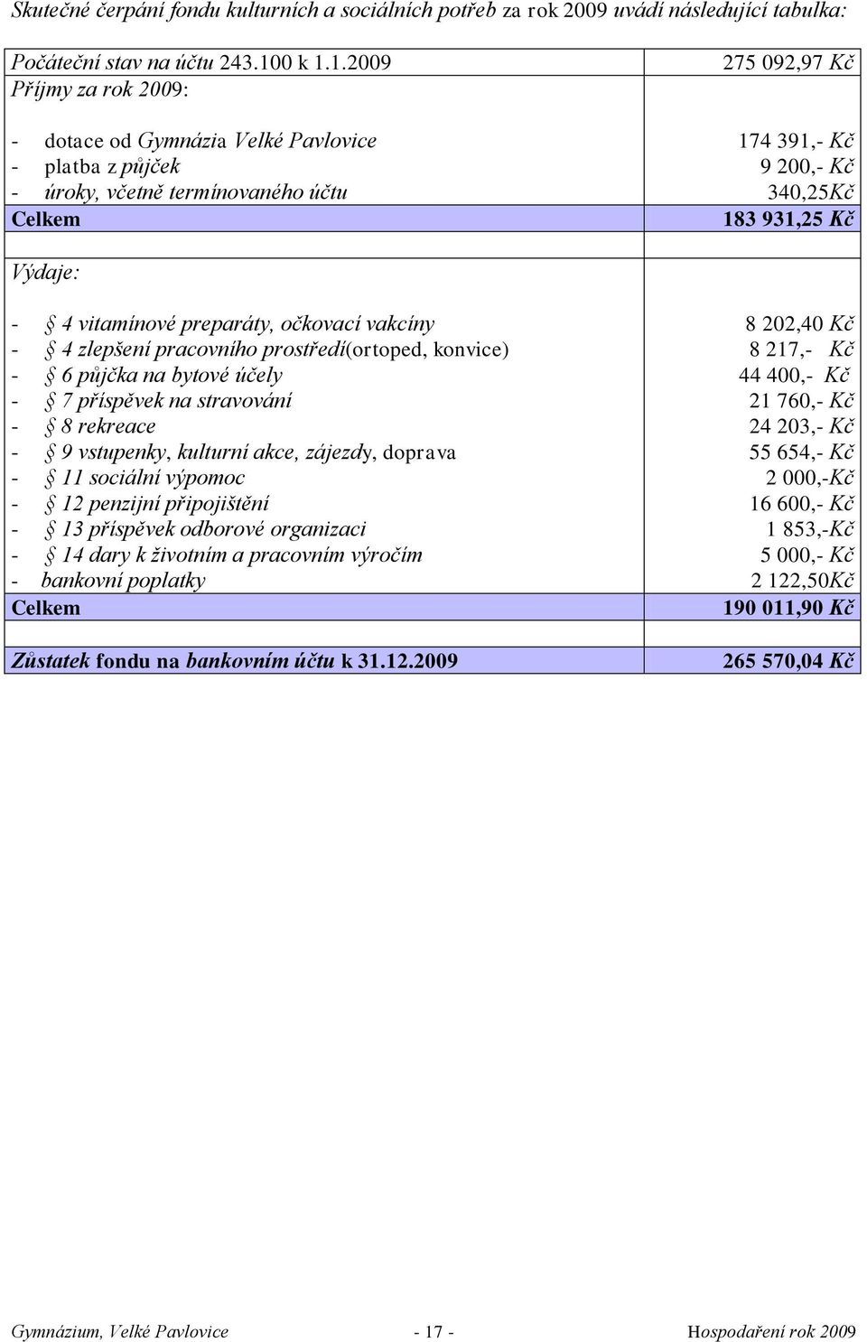 1.2009 Příjmy za rok 2009: - dotace od Gymnázia Velké Pavlovice - platba z půjček - úroky, včetně termínovaného účtu Celkem 275 092,97 Kč 174 391,- Kč 9 200,- Kč 340,25Kč 183 931,25 Kč Výdaje: - 4