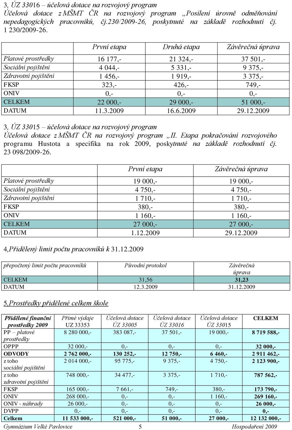 První etapa Druhá etapa Závěrečná úprava Platové prostředky 16 177,- 21 324,- 37 501,- Sociální pojištění 4 044,- 5 331,- 9 375,- Zdravotní pojištění 1 456,- 1 919,- 3 375,- FKSP 323,- 426,- 749,-