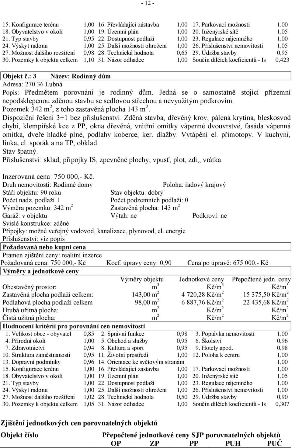 Technická hodnota 0,65 29. Údržba stavby 0,95 30. Pozemky k objektu celkem 1,10 31. Názor odhadce 1,00 Součin dílčích koeficientů - Is 0,423 Objekt č.