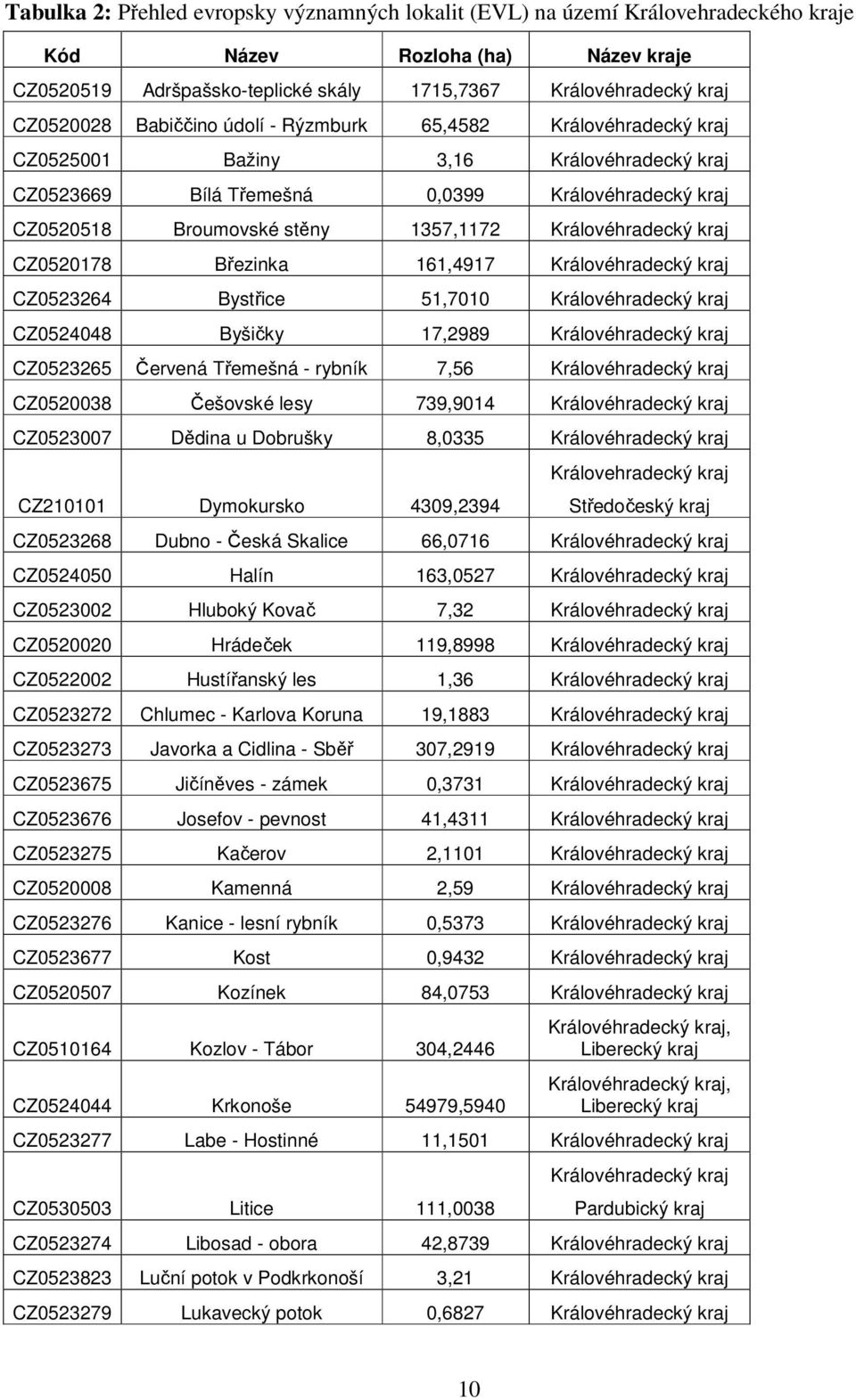 CZ52178 Březinka 161,4917 Královéhradecký kraj CZ523264 Bystřice 51,71 Královéhradecký kraj CZ52448 Byšičky 17,2989 Královéhradecký kraj CZ523265 Červená Třemešná - rybník 7,56 Královéhradecký kraj