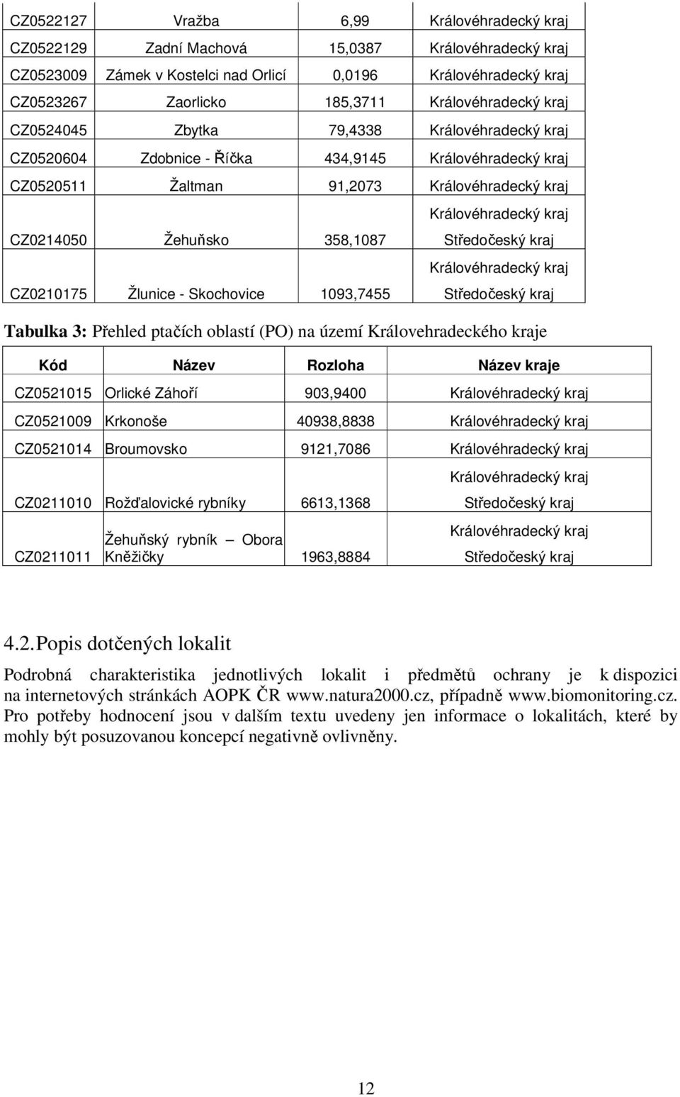 Středočeský kraj CZ21175 Žlunice - Skochovice 193,7455 Královéhradecký kraj Středočeský kraj Tabulka 3: Přehled ptačích oblastí (PO) na území Královehradeckého kraje Kód Název Rozloha Název kraje