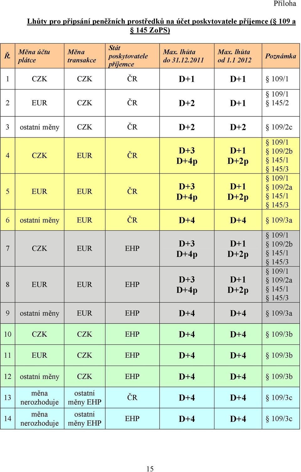 1 2012 Poznámka 1 CZK CZK ČR D+1 D+1 109/1 2 EUR CZK ČR D+2 D+1 109/1 145/2 3 ostatní měny CZK ČR D+2 D+2 109/2c 4 CZK EUR ČR 5 EUR EUR ČR D+3 D+4p D+3 D+4p D+1 D+2p D+1 D+2p 109/1 109/2b 145/1 145/3