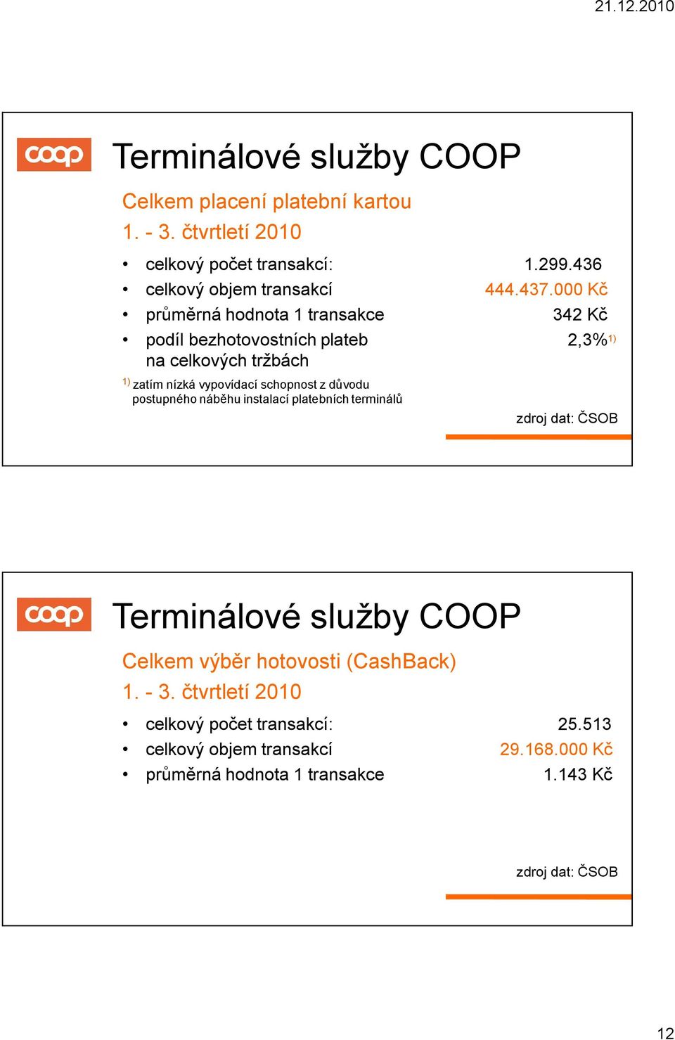 z důvodu postupného náběhu instalací platebních terminálů zdroj dat: ČSOB Terminálové služby COOP Celkem výběr hotovosti (CashBack) 1. - 3.