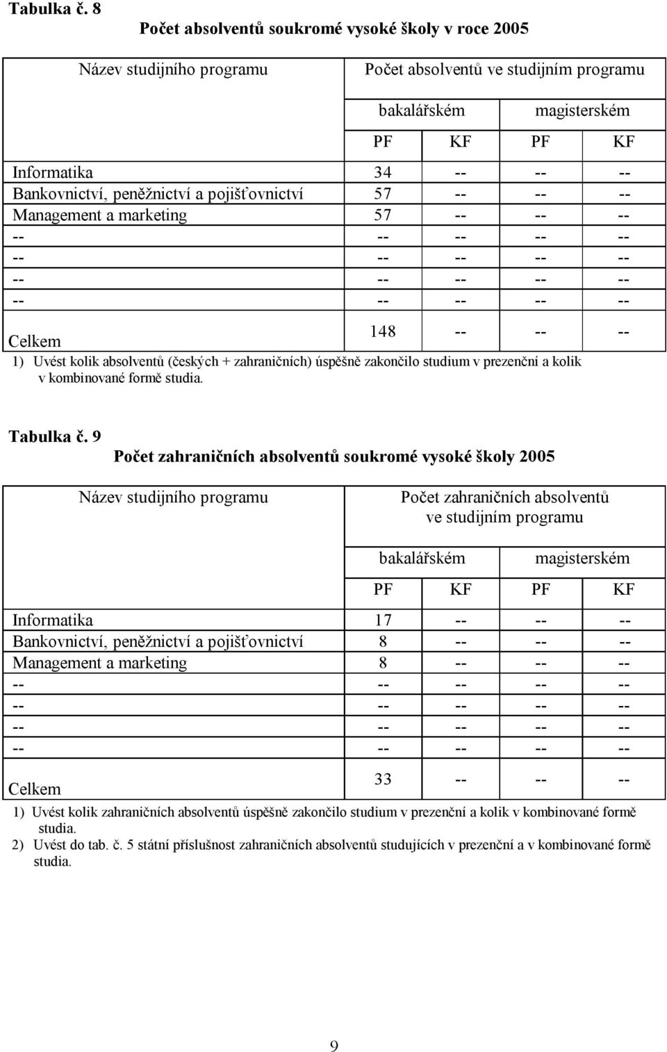 peněžnictví a pojišťovnictví 57 -- -- -- Management a marketing 57 -- -- -- -- -- -- -- -- -- -- -- -- -- -- -- -- -- -- -- -- -- -- -- 148 -- -- -- Celkem 1) Uvést kolik absolventů (českých +