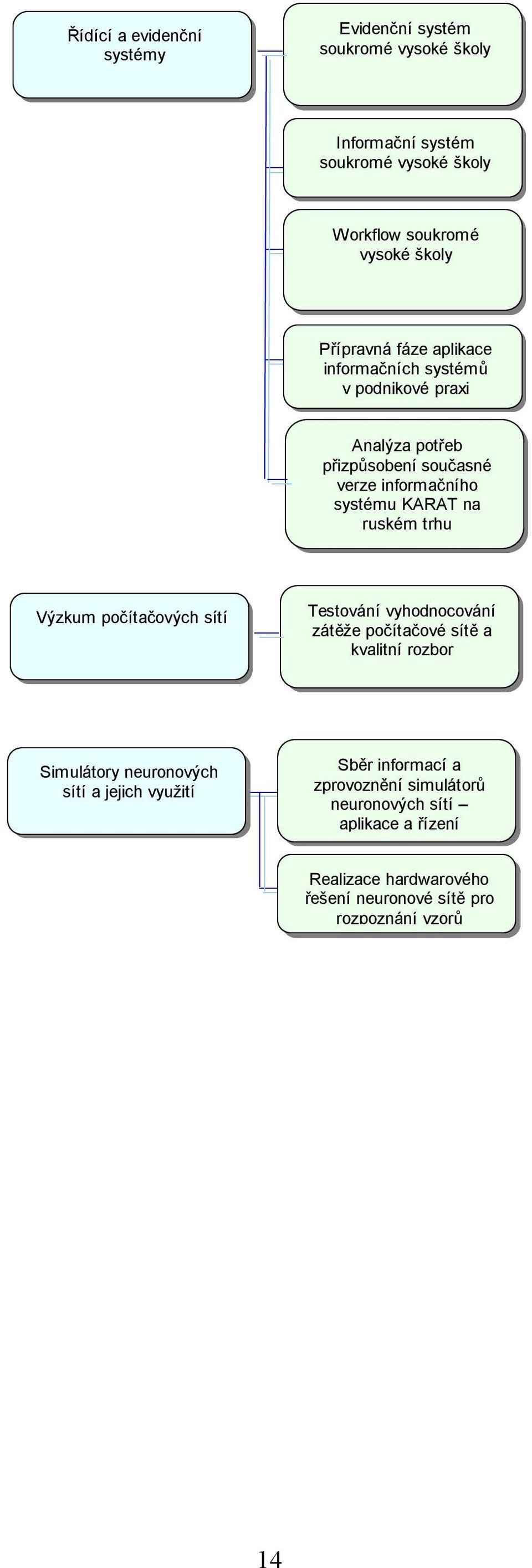 ruském trhu Výzkum počítačových sítí Testování vyhodnocování zátěže počítačové sítě a kvalitní rozbor Simulátory neuronových sítí a jejich