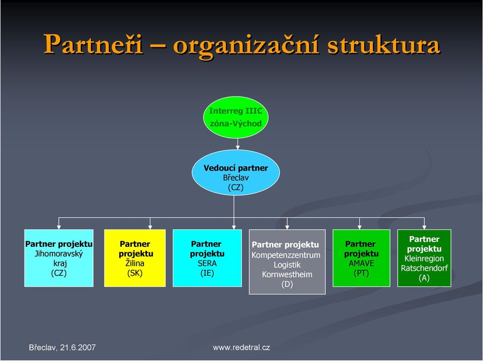 (SK) Partner projektu SERA (IE) Partner projektu Kompetenzzentrum Logistik