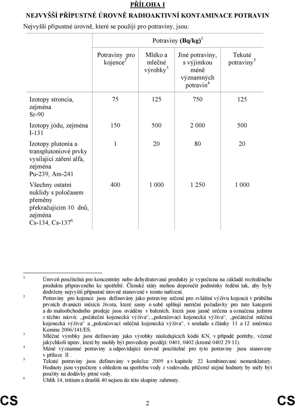 záření alfa, zejména Pu-239, Am-241 Všechny ostatní nuklidy s poločasem přeměny překračujícím 10 dnů, zejména Cs-134, Cs-137 6 75 125 750 125 150 500 2 000 500 1 20 80 20 400 1 000 1 250 1 000 1 2 3