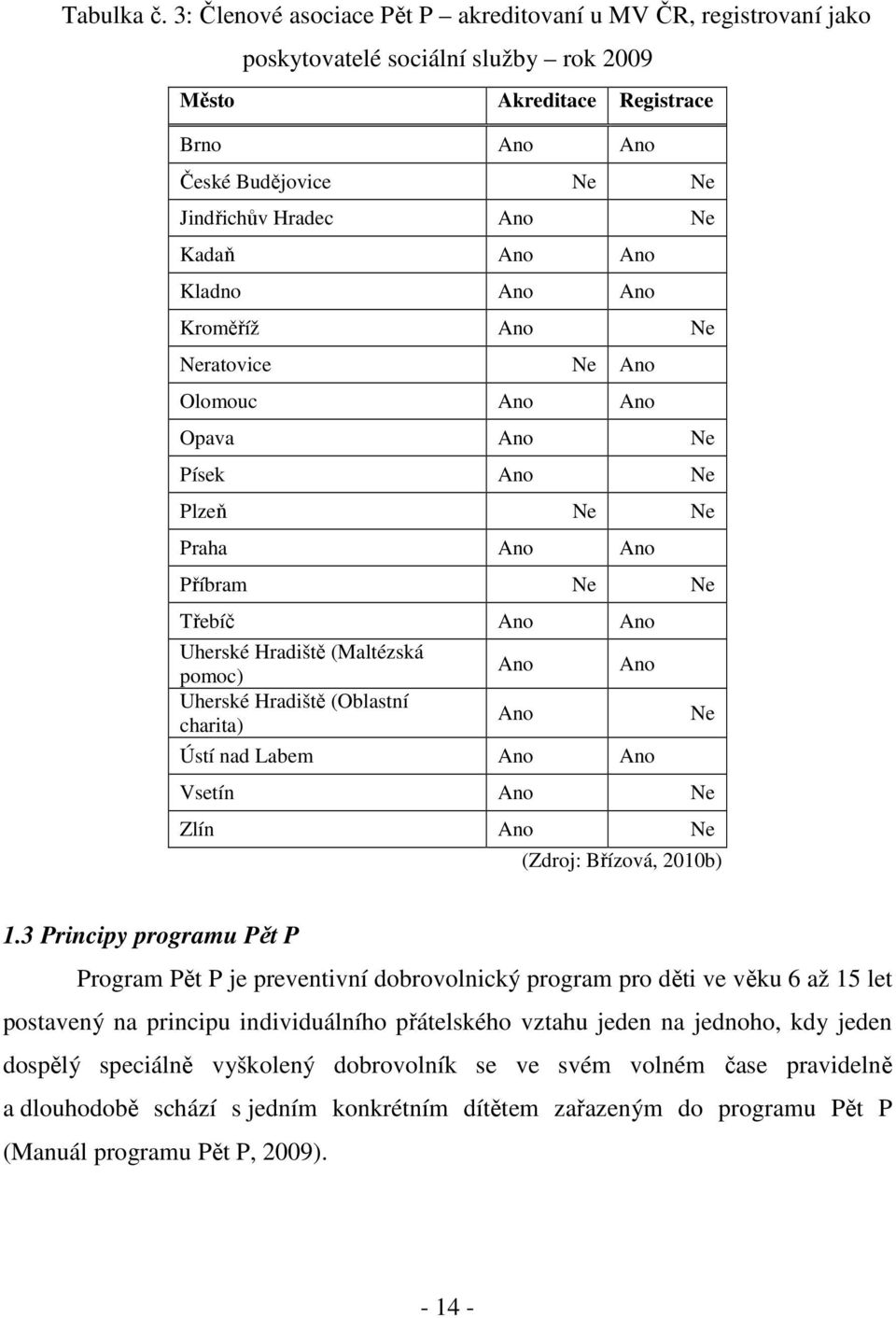 Ano Ano Kladno Ano Ano Kroměříž Ano Ne Neratovice Ne Ano Olomouc Ano Ano Opava Ano Ne Písek Ano Ne Plzeň Ne Ne Praha Ano Ano Příbram Ne Ne Třebíč Ano Ano Uherské Hradiště (Maltézská pomoc) Uherské