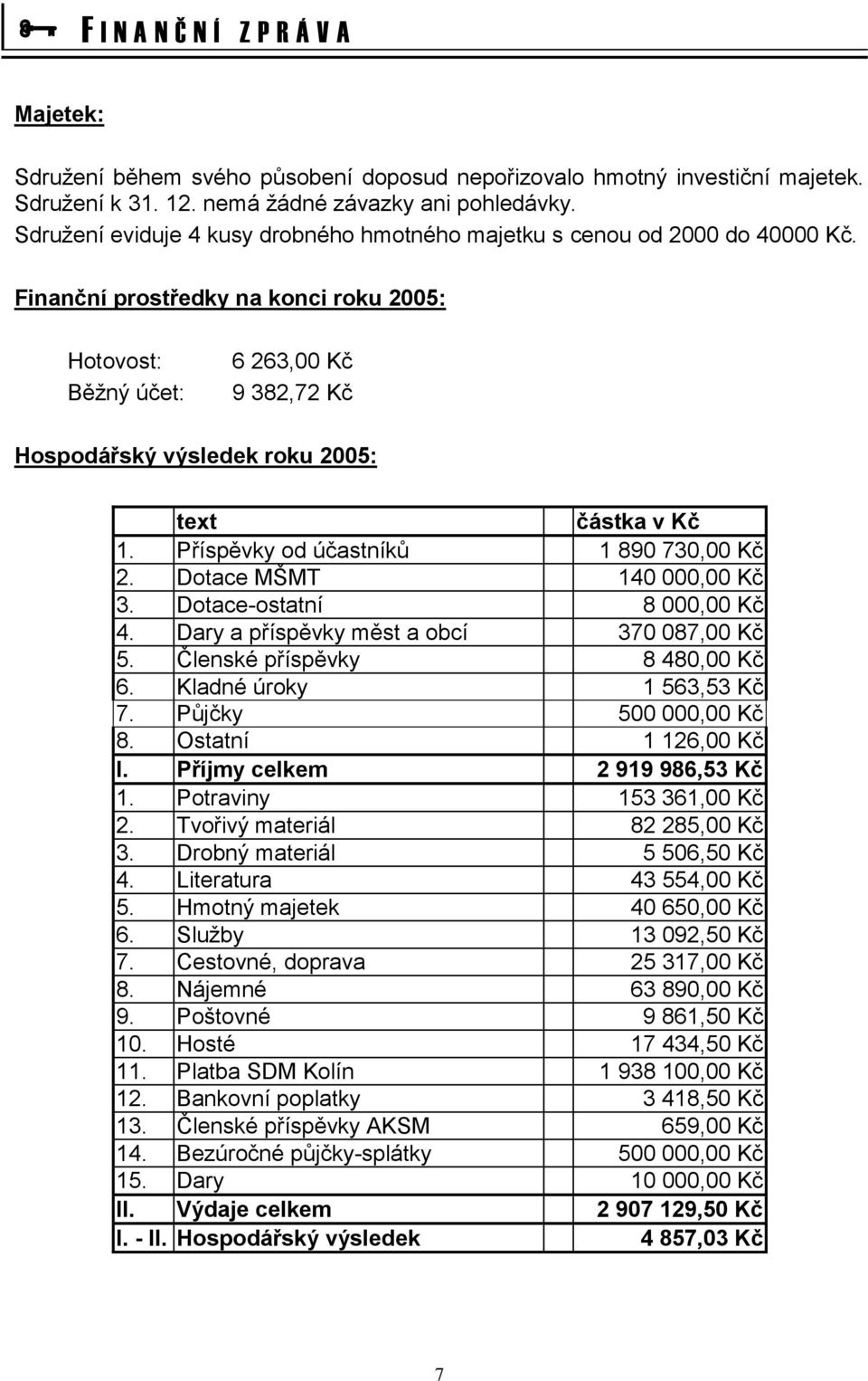 Finanční prostředky na konci roku 2005: Hotovost: Běžný účet: 6 263,00 Kč 9 382,72 Kč Hospodářský výsledek roku 2005: text částka v Kč 1. Příspěvky od účastníků 1 890 730,00 Kč 2.