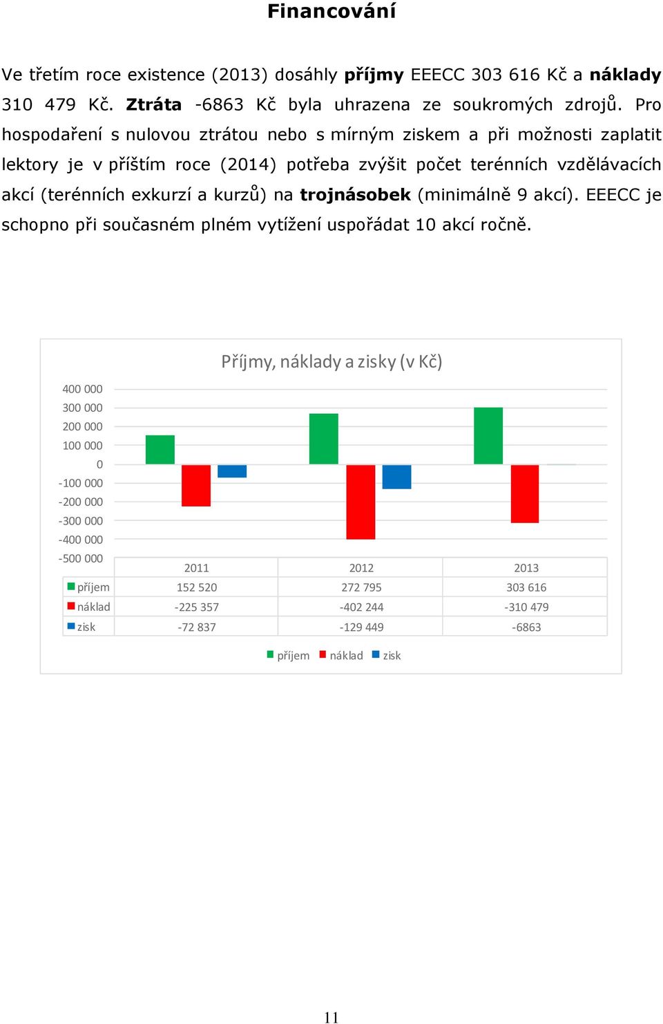 (terénních exkurzí a kurzů) na trojnásobek (minimálně 9 akcí). EEECC je schopno při současném plném vytížení uspořádat 10 akcí ročně.