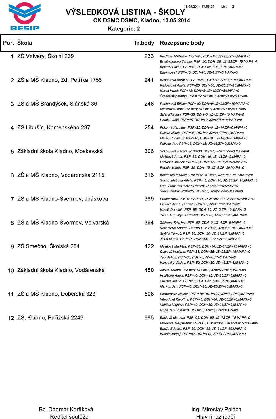 Velvarská ZŠ Smečno, Školská 284 Základní škola Kladno, Vodárenská ZŠ a MŠ Kladno, Doberská 323 ZŠ, Kladno, Pařížská 2249 233 241 248 254 306 316 369 394 422 450 508 965 Kindlová Michaela: PSP=20;