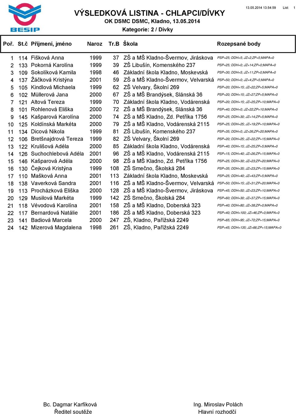 JZ=14;ZP=0;MAPA=0 3 109 Sokolíková Kamila 1998 46 Základní škola Kladno, Moskevská PSP=30; DDH=5; JZ=11;ZP=0;MAPA=0 4 137 Žáčková Kristýna 2001 59 ZŠ a MŠ Kladno-Švermov, Velvarská PSP=50; DDH=0;