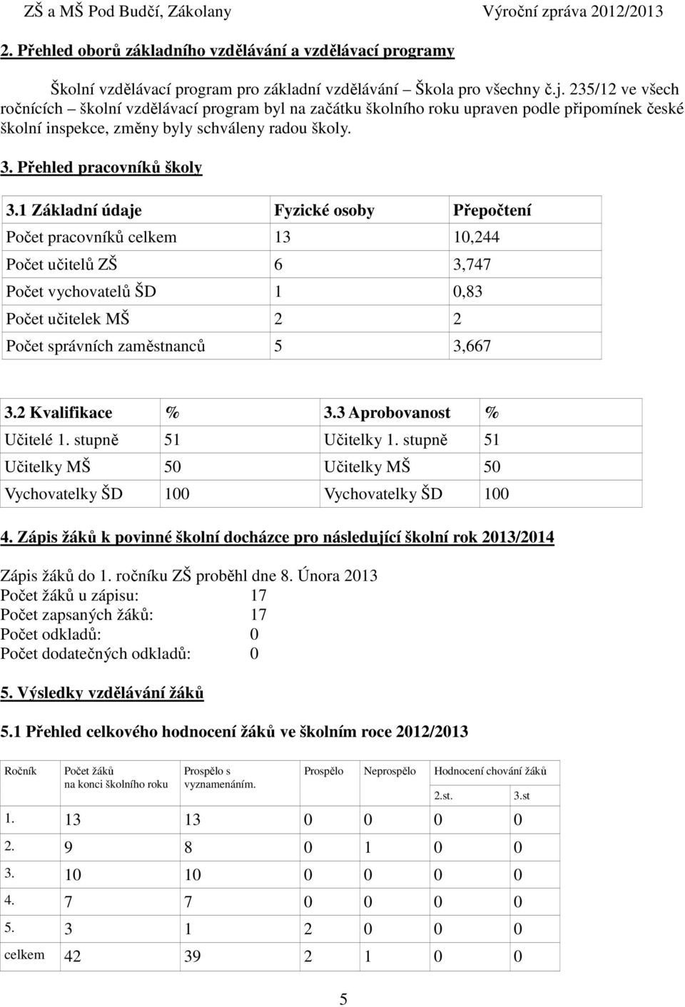 1 Základní údaje Fyzické osoby Přepočtení Počet pracovníků celkem 13 10,244 Počet učitelů ZŠ 6 3,747 Počet vychovatelů ŠD 1 0,83 Počet učitelek MŠ 2 2 Počet správních zaměstnanců 5 3,667 3.