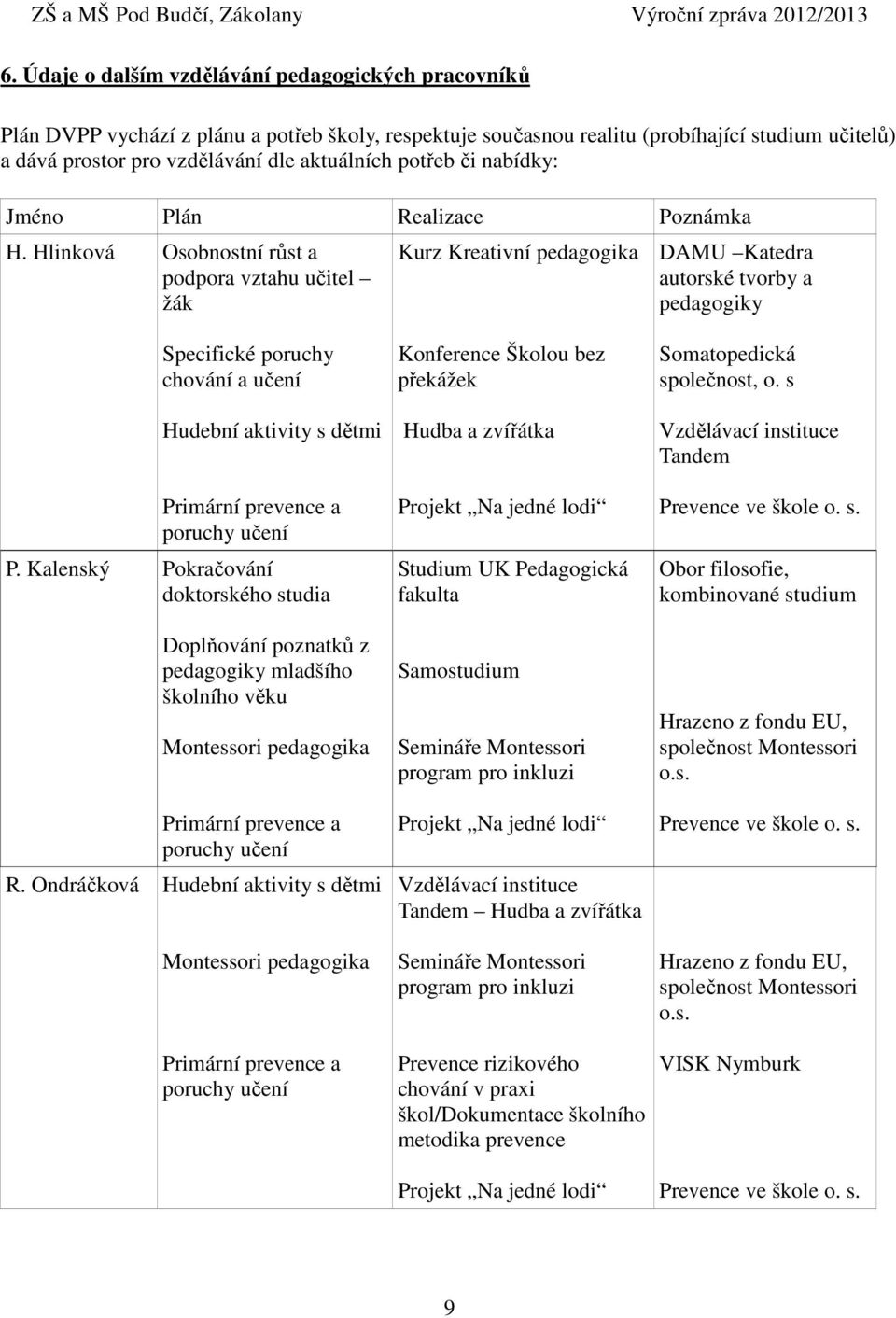 Hlinková Osobnostní růst a podpora vztahu učitel žák Kurz Kreativní pedagogika DAMU Katedra autorské tvorby a pedagogiky Specifické poruchy chování a učení Hudební aktivity s dětmi Primární prevence