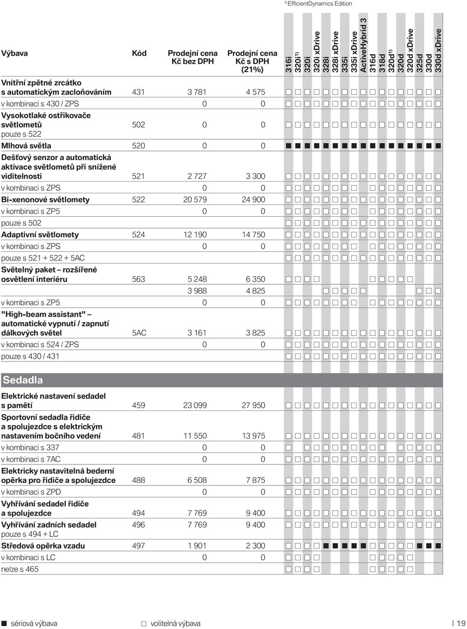 světlomety 524 12 190 14 750 v kombinaci s ZPS 0 0 pouze s 521 + 522 + 5AC Světelný paket rozšířené osvětlení interiéru 563 5 248 6 350 3 988 4 825 v kombinaci s ZP5 0 0 "High-beam assistant"