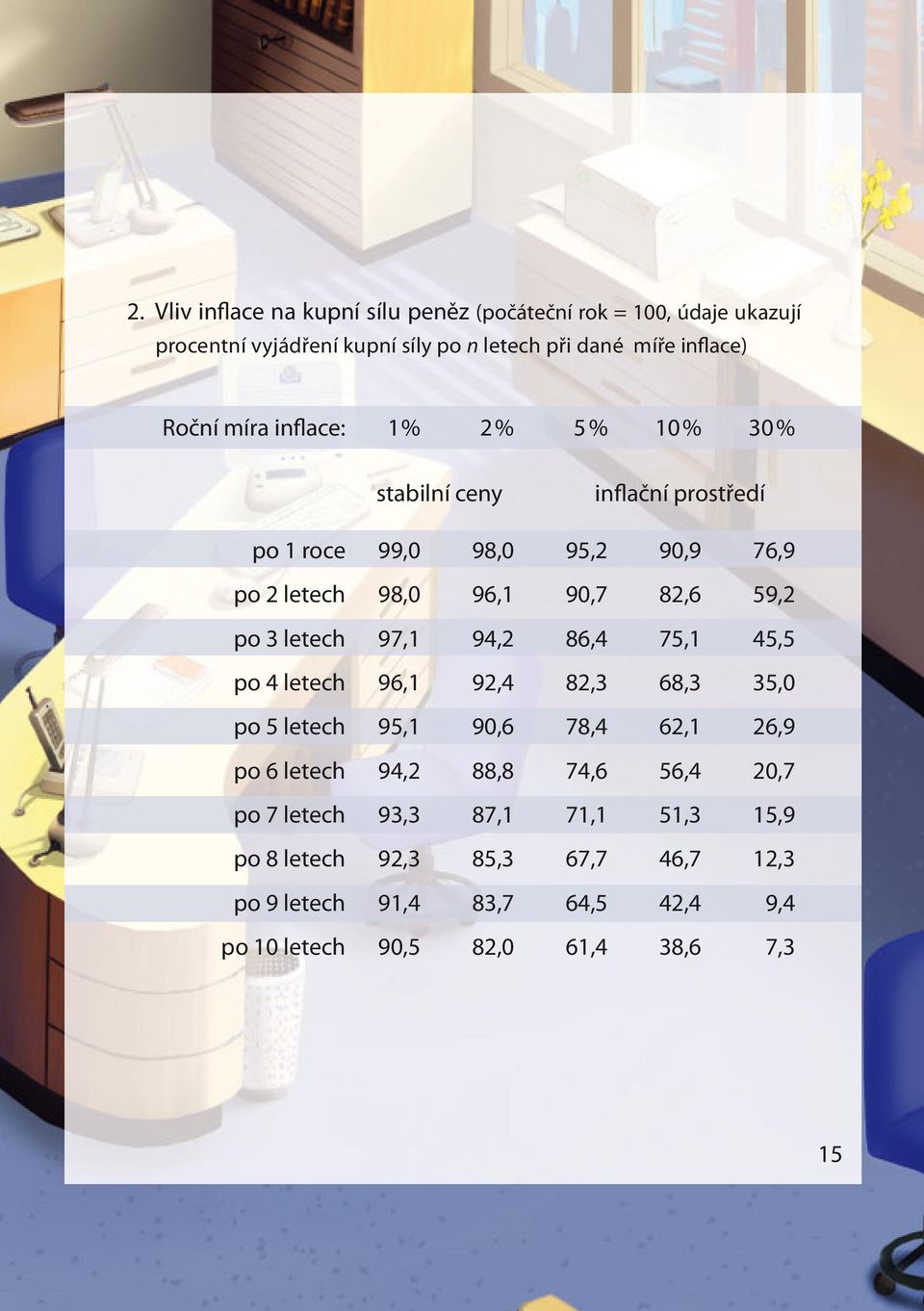 letech 97,1 94,2 86,4 75,1 45,5 po 4 letech 96,1 92,4 82,3 68,3 35,0 po 5 letech 95,1 90,6 78,4 62,1 26,9 po 6 letech 94,2 88,8 74,6 56,4 20,7