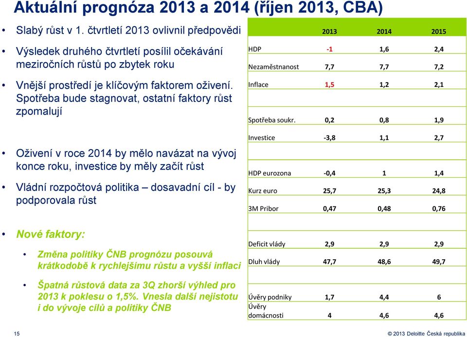 Spotřeba bude stagnovat, ostatní faktory růst zpomalují Oživení v roce 2014 by mělo navázat na vývoj konce roku, investice by měly začít růst Vládní rozpočtová politika dosavadní cíl - by podporovala