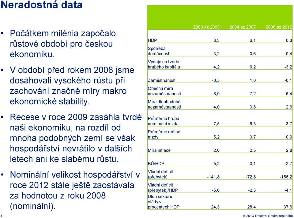 Nominální velikost hospodářství v roce 2012 stále ještě zaostávala za hodnotou z roku 2008 (nominální).