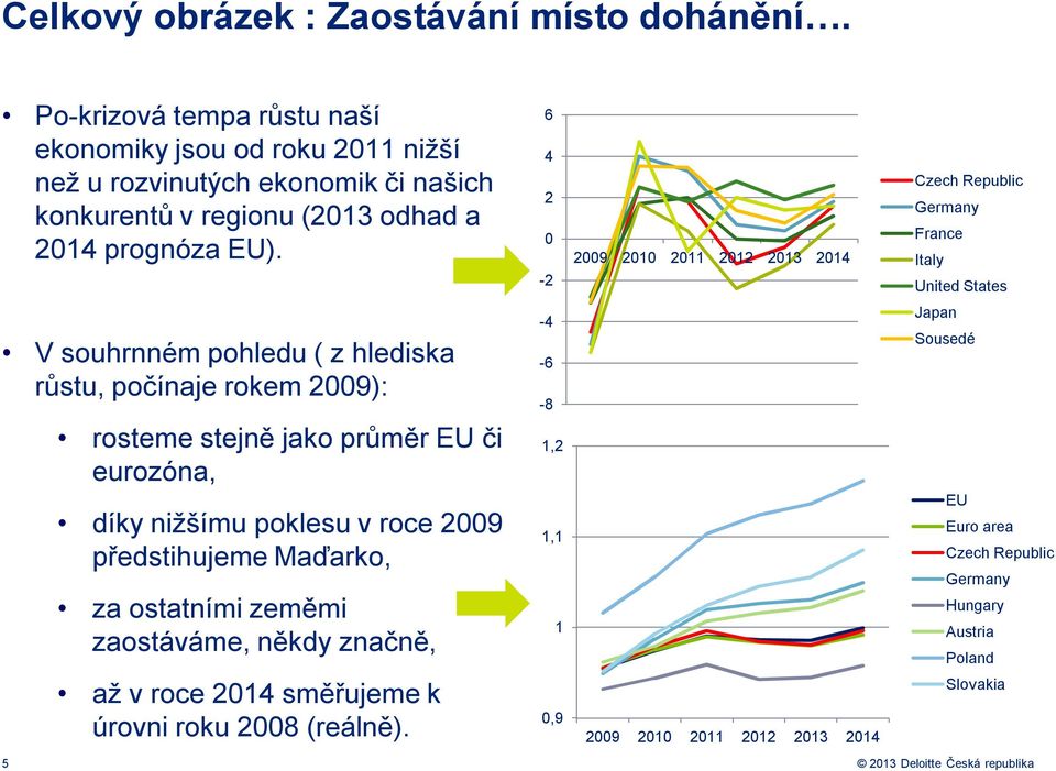 6 4 2 0-2 2009 2010 2011 2012 2013 2014 Czech Republic Germany France Italy United States V souhrnném pohledu ( z hlediska růstu, počínaje rokem 2009): rosteme stejně jako průměr