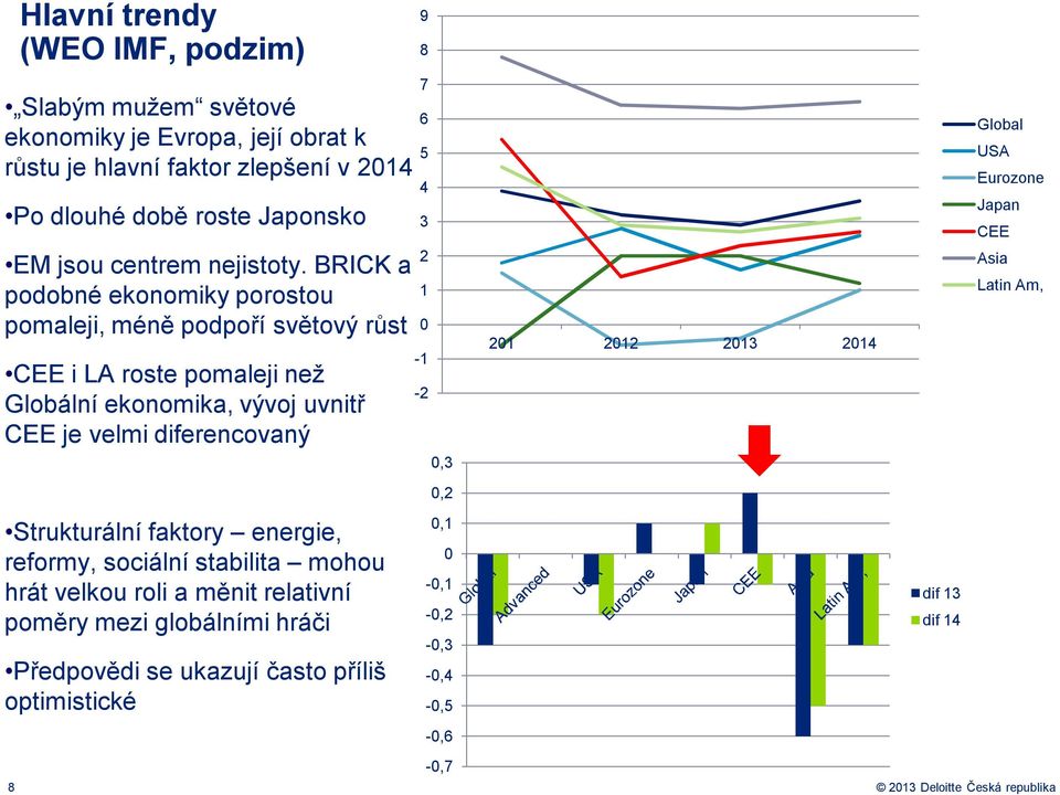 BRICK a podobné ekonomiky porostou pomaleji, méně podpoří světový růst CEE i LA roste pomaleji než Globální ekonomika, vývoj uvnitř CEE je velmi diferencovaný Strukturální