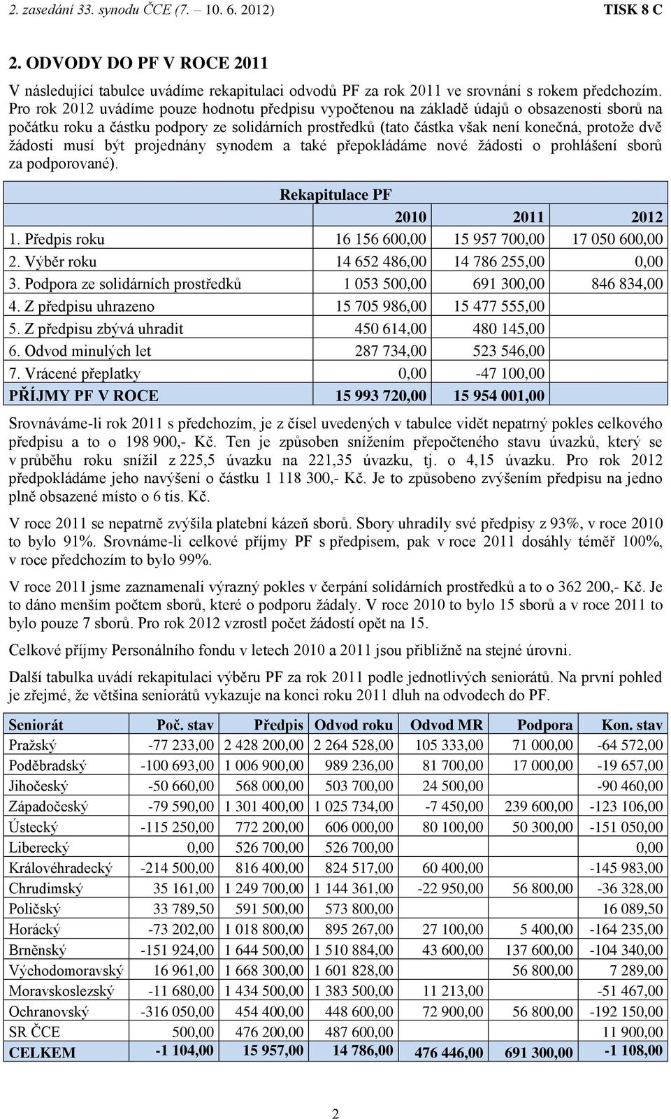 žádosti musí být projednány synodem a také přepokládáme nové žádosti o prohlášení sborů za podporované). Rekapitulace PF 2010 2011 2012 1. Předpis roku 16 156 600,00 15 957 700,00 17 050 600,00 2.