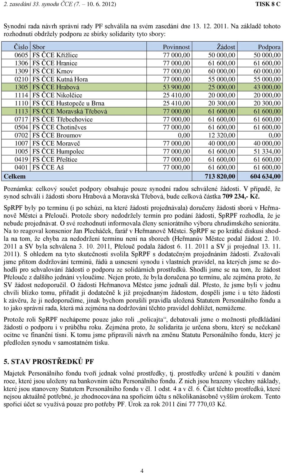 600,00 61 600,00 1309 FS ČCE Krnov 77 000,00 60 000,00 60 000,00 0210 FS ČCE Kutná Hora 77 000,00 55 000,00 55 000,00 1305 FS ČCE Hrabová 53 900,00 25 000,00 43 000,00 1114 FS ČCE Nikolčice 25 410,00