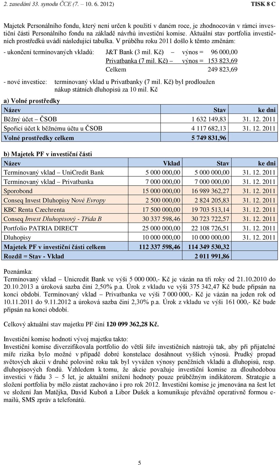 Kč) výnos = 96 000,00 Privatbanka (7 mil. Kč) výnos = 153 823,69 Celkem 249 823,69 - nové investice: termínovaný vklad u Privatbanky (7 mil. Kč) byl prodloužen nákup státních dluhopisů za 10 mil.