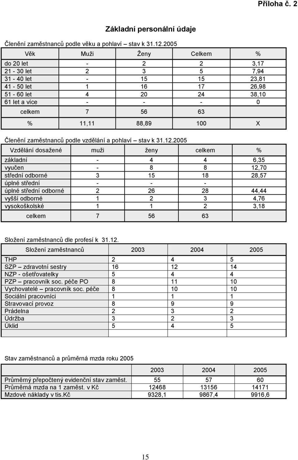 Členění zaměstnanců podle vzdělání a pohlaví stav k 31.12.