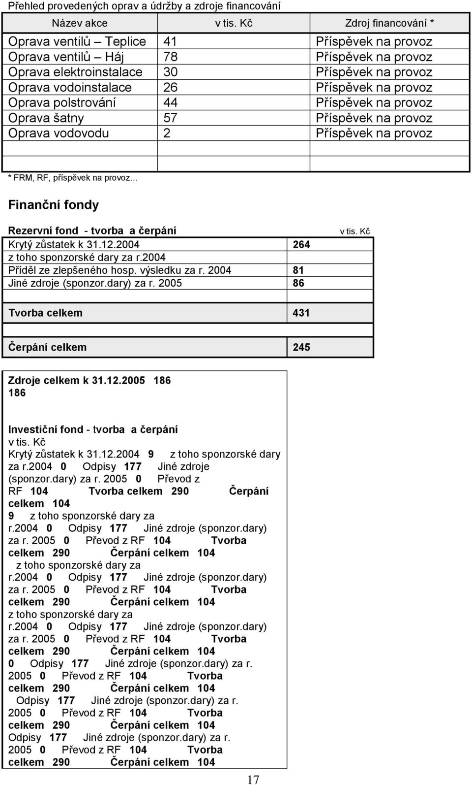 provoz Oprava polstrování 44 Příspěvek na provoz Oprava šatny 57 Příspěvek na provoz Oprava vodovodu 2 Příspěvek na provoz * FRM, RF, příspěvek na provoz Finanční fondy Rezervní fond - tvorba a