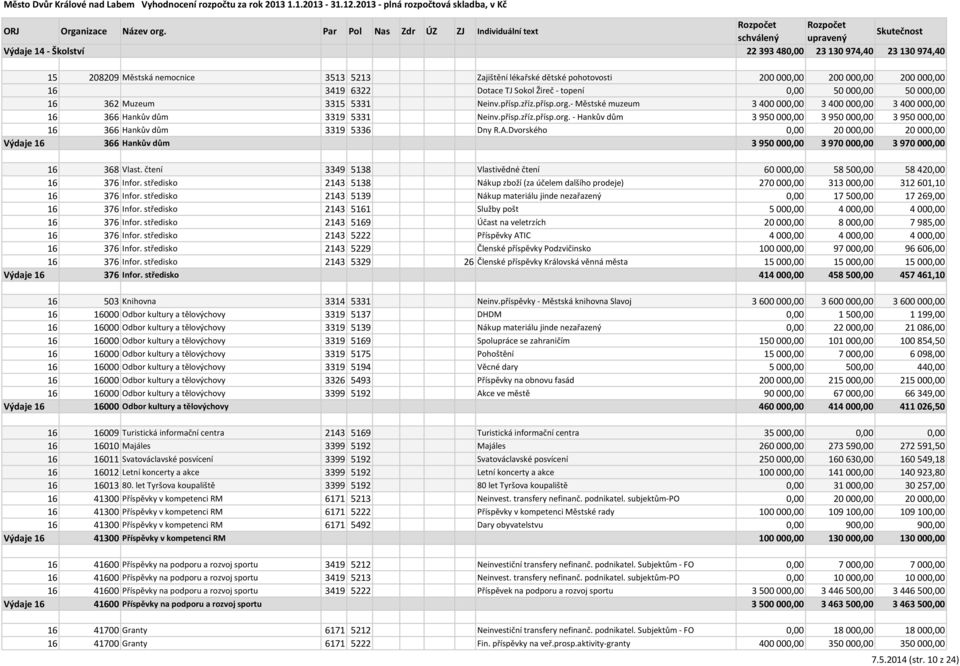 A.Dvorského 0,00 20 000,00 20 000,00 Výdaje 16 366 Hankův dům 3 950 000,00 3 970 000,00 3 970 000,00 16 368 Vlast. čtení 3349 5138 Vlastivědné čtení 60 000,00 58 500,00 58 420,00 16 376 Infor.
