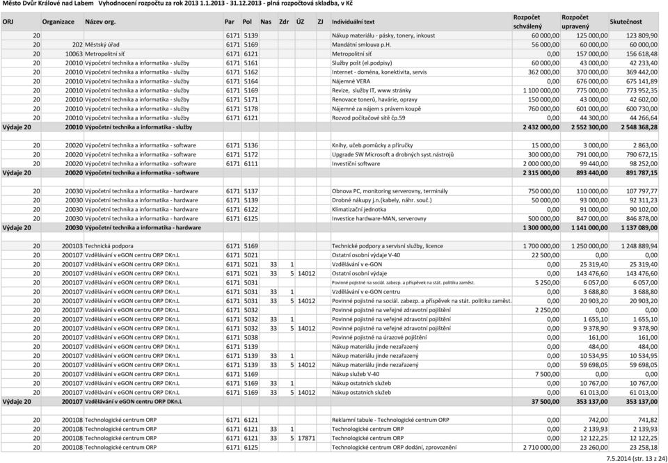 podpisy) 60 000,00 43 000,00 42 233,40 20 20010 Výpočetní technika a informatika - služby 6171 5162 Internet - doména, konektivita, servis 362 000,00 370 000,00 369 442,00 20 20010 Výpočetní technika