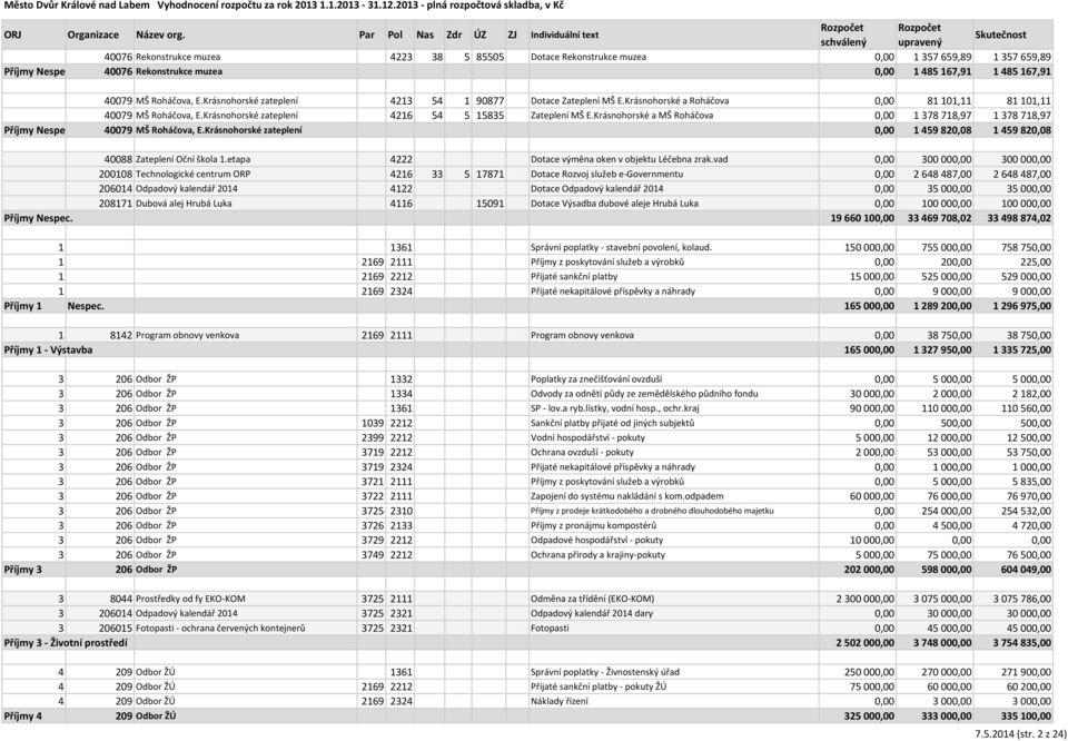 Krásnohorské a MŠ Roháčova 0,00 1 378 718,97 1 378 718,97 Příjmy Nespec. 40079 MŠ Roháčova, E.Krásnohorské zateplení 0,00 1 459 820,08 1 459 820,08 40088 Zateplení Oční škola 1.