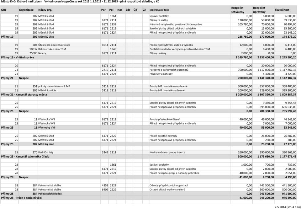 nekapitálové příspěvky a náhrady 0,00 22 000,00 23 145,20 Příjmy 19 202 Městský úřad 235 780,00 172 000,00 174 375,20 19 204 Útulek pro opuštěná zvířata 1014 2111 Příjmy z poskytování služeb a