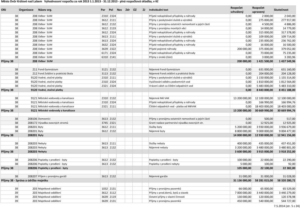 Přijaté nekapitálové příspěvky a náhrady 0,00 315 000,00 317 378,00 38 208 Odbor SUM 3613 2111 Příjmy z poskytování služeb a výrobků 0,00 109 000,00 109 714,00 38 208 Odbor SUM 3613 2324 Přijaté