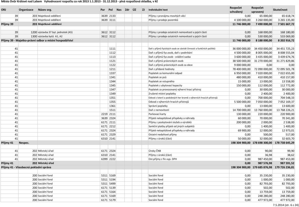 jednotek (A5) 3612 3112 Příjmy z prodeje ostatních nemovitostí a jejich částí 0,00 168 000,00 168 180,00 39 1300 výstavba bytů A1, A2 3612 3112 Příjmy z prodeje ostatních nemovitostí a jejich částí