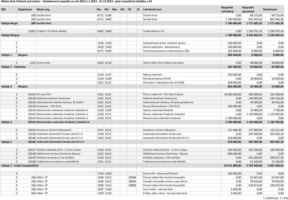 1 700 000,00 3 330 402,54 3 330 402,54 1 2169 5169 Zabezpečovací práce, nezbytné úpravy 100 000,00 0,00 0,00 1 3635 5169 Územní plánování - dokumentace 100 000,00 0,00 0,00 1 6171 5169 Technická