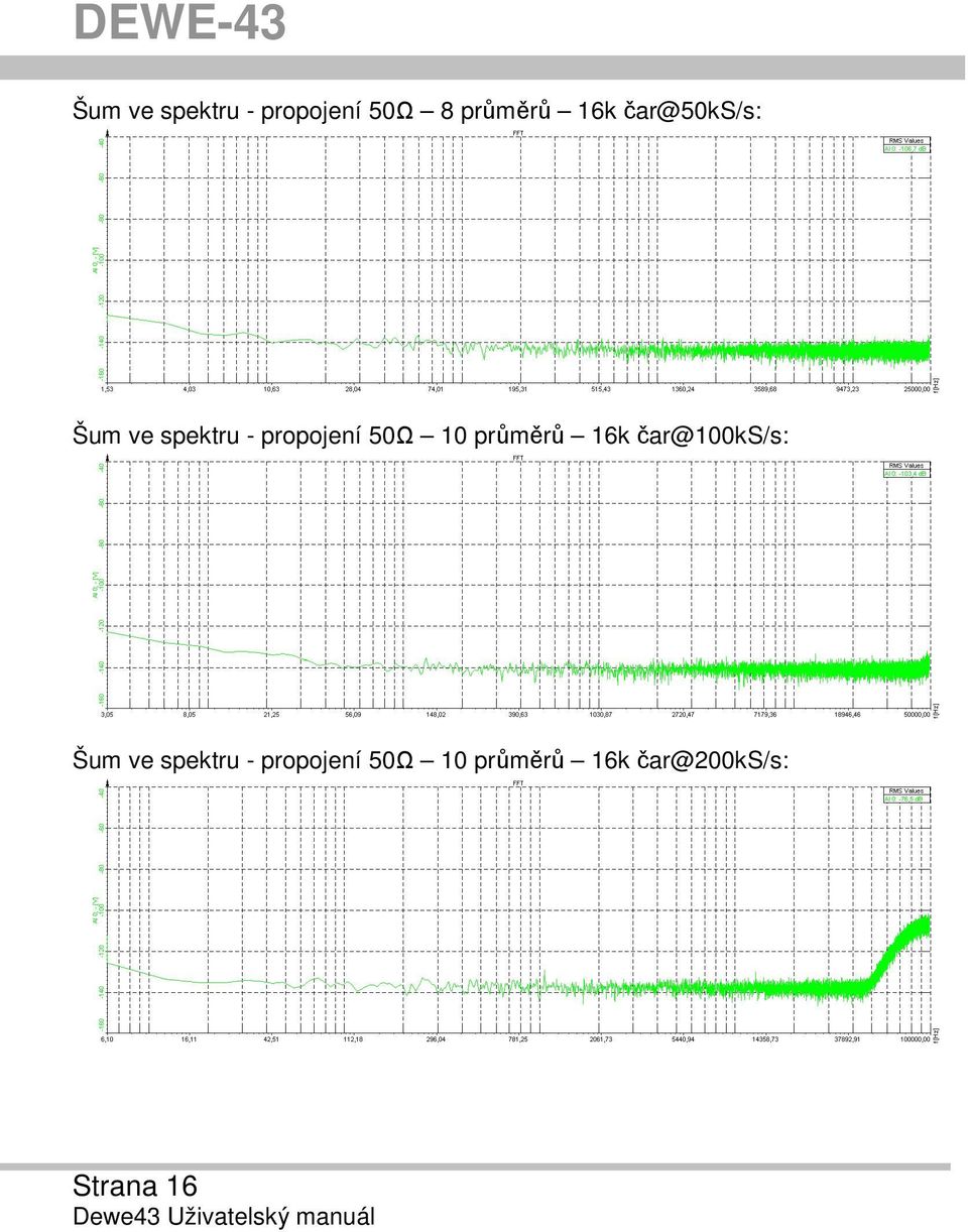 16k čar@100ks/s: Šum ve spektru - propojení 50Ω 10