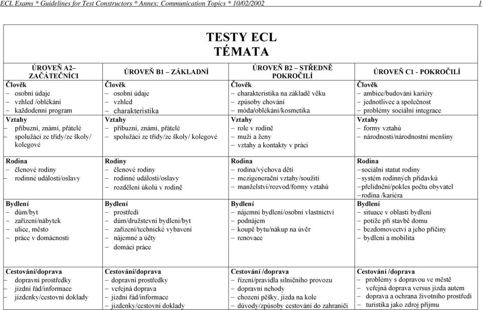 móda/oblékání/kosmetika role v rodině muži a ženy vztahy a kontakty v práci ÚROVEŇ C1 - ambice/budování kariéry jednotlivec a společnost problémy sociální integrace formy vztahů