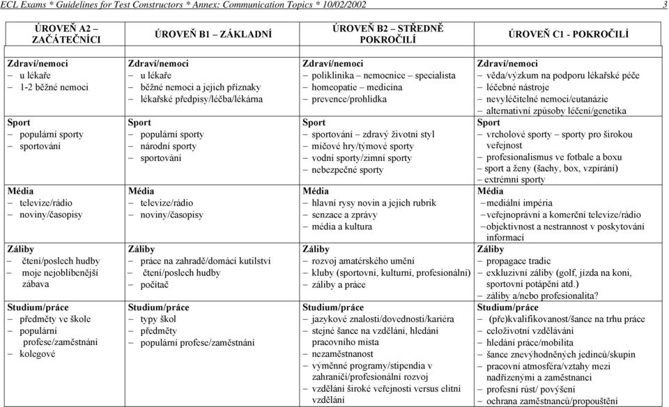 sporty sportování televize/rádio noviny/časopisy práce na zahradě/domácí kutilství čtení/poslech hudby počítač typy škol předměty populární profese/zaměstnání poliklinika nemocnice specialista