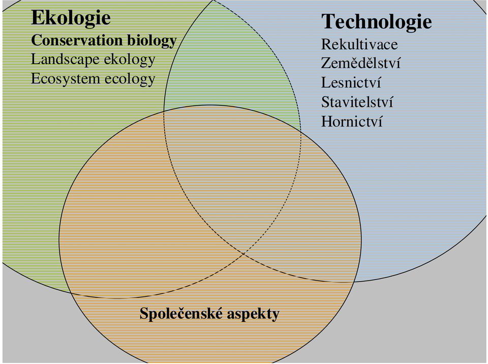 Technologie Rekultivace Zemědělství