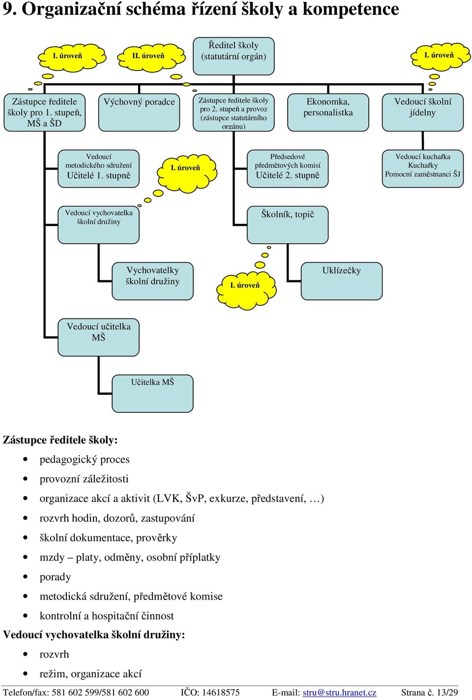 stupně I. úroveň Předsedové předmětových komisí Učitelé 2. stupně Vedoucí kuchařka Kuchařky Pomocní zaměstnanci ŠJ Vedoucí vychovatelka školní družiny Školník, topič Vychovatelky školní družiny I.