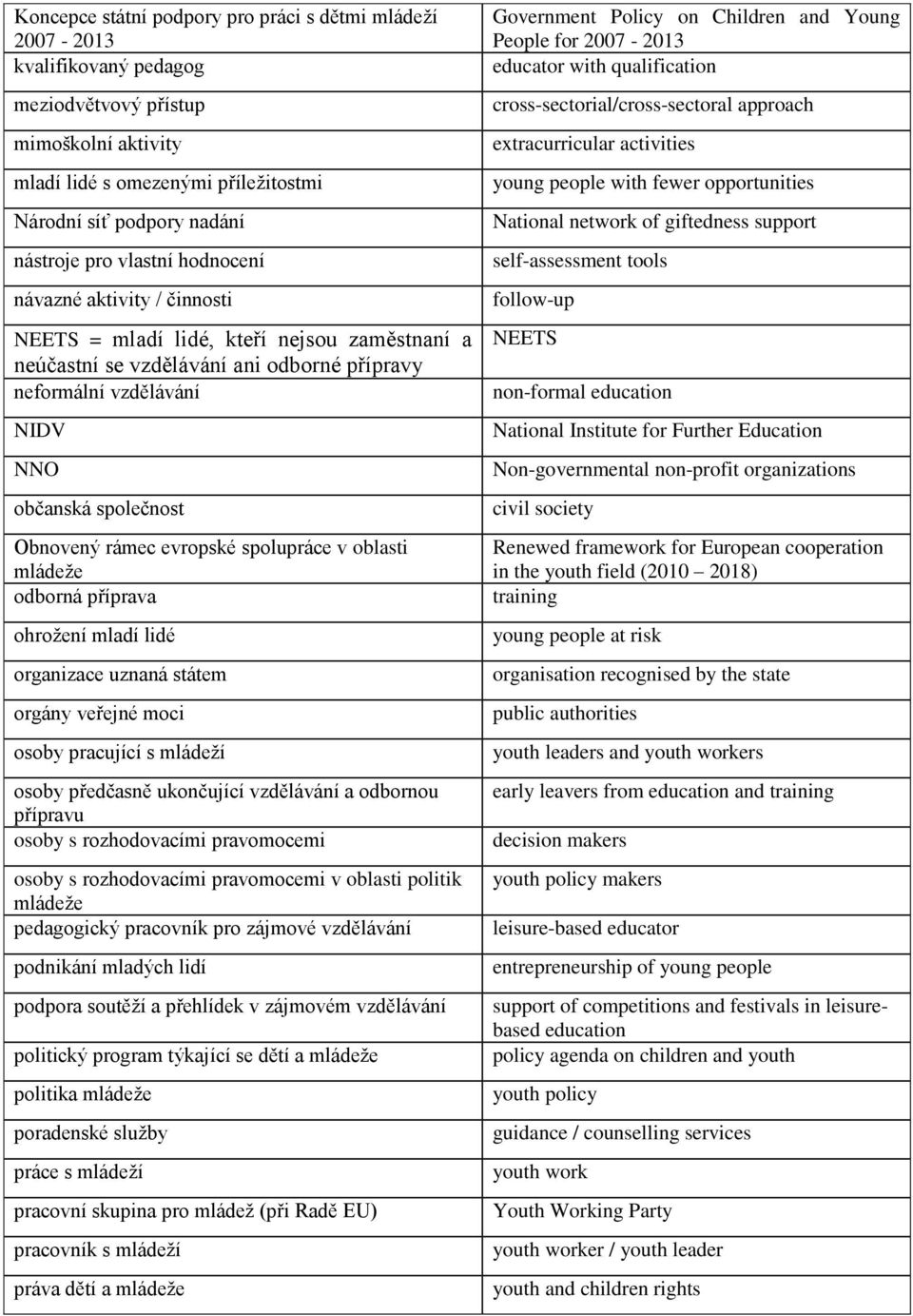Obnovený rámec evropské spolupráce v oblasti mládeže odborná příprava ohrožení mladí lidé organizace uznaná státem orgány veřejné moci osoby pracující s mládeží osoby předčasně ukončující vzdělávání